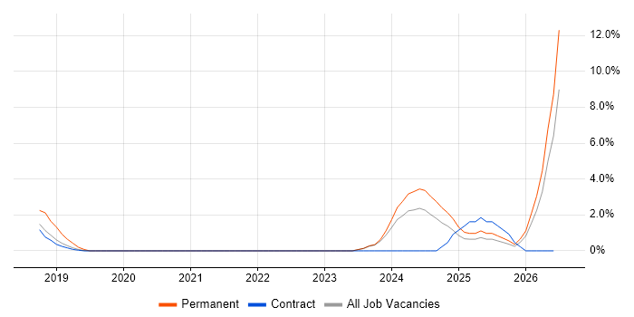 Data Engineering job vacancy trend in Blackpool