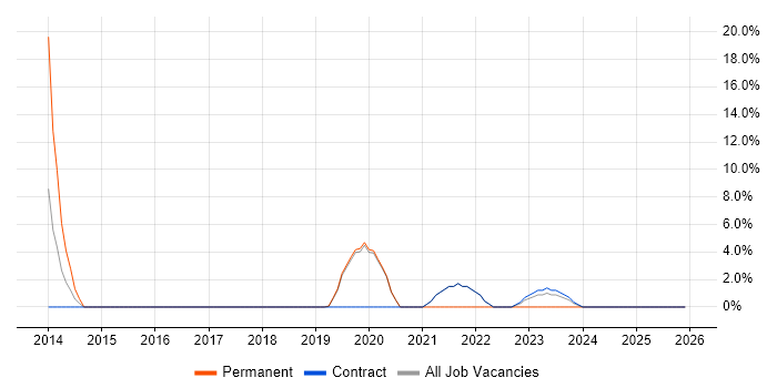 Data Governance Analyst job vacancy trend in Blackpool