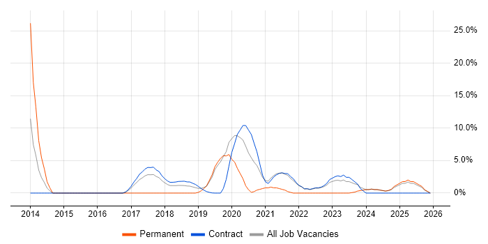 Data Governance job vacancy trend in Blackpool