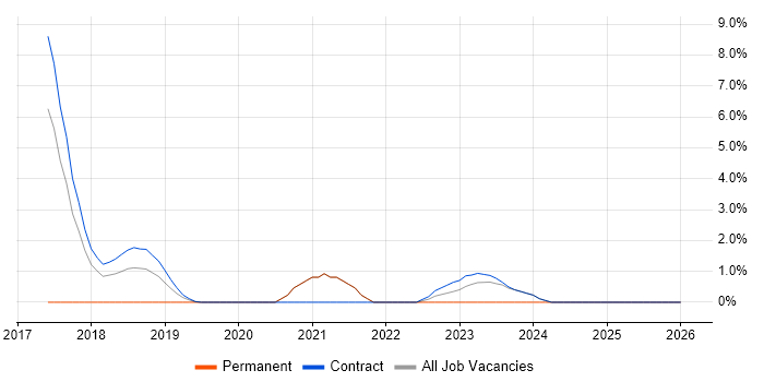 Data Lake job vacancy trend in Blackpool