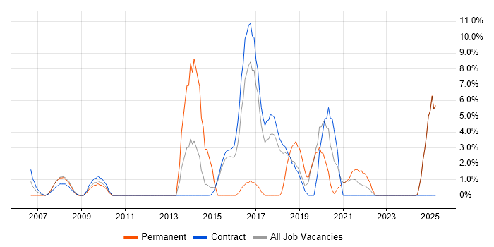 Job vacancy trend for Data Management in Blackpool Job vacancy trend for Data Management in Blackpool