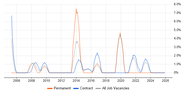 Data Manager job vacancy trend in Blackpool