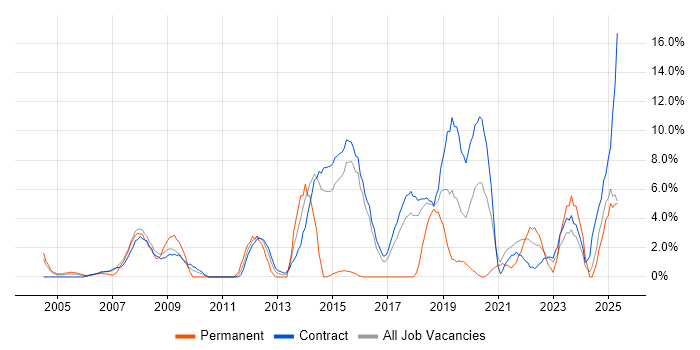 Job vacancy trend for Data Modelling in Blackpool
