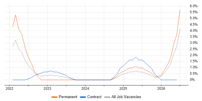 Data Pipeline job vacancy trend in Blackpool