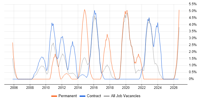Data Protection job vacancy trend in Blackpool