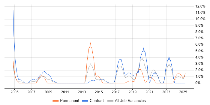 Job vacancy trend for Data Quality in Blackpool
