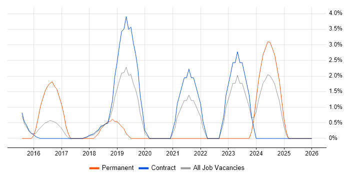 Data Science job vacancy trend in Blackpool