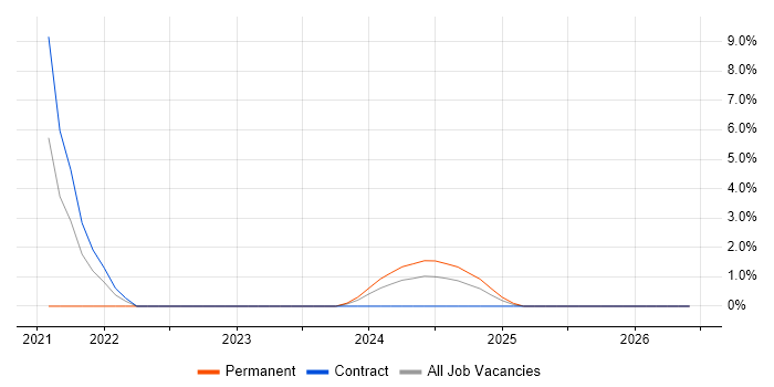Data Scientist job vacancy trend in Blackpool