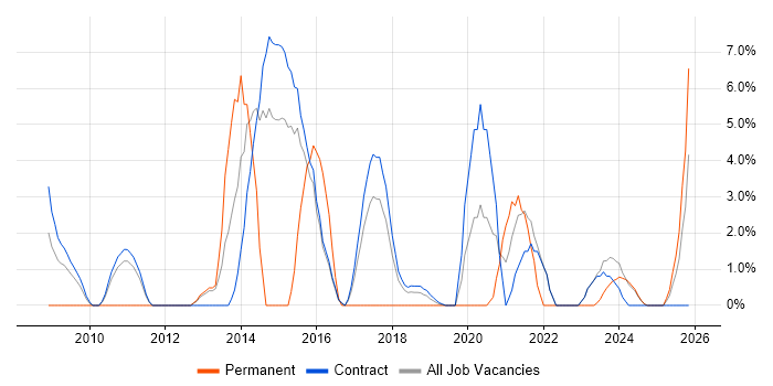 Data Security job vacancy trend in Blackpool