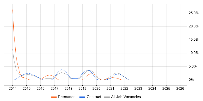 Data Strategy job vacancy trend in Blackpool