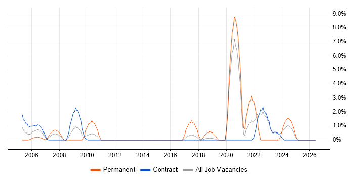 Data Transformation job vacancy trend in Blackpool