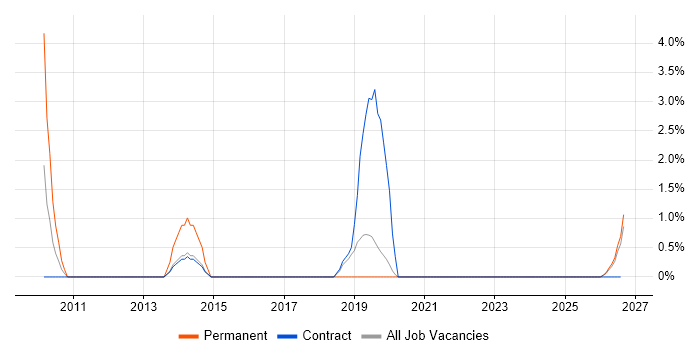 Data Validation job vacancy trend in Blackpool