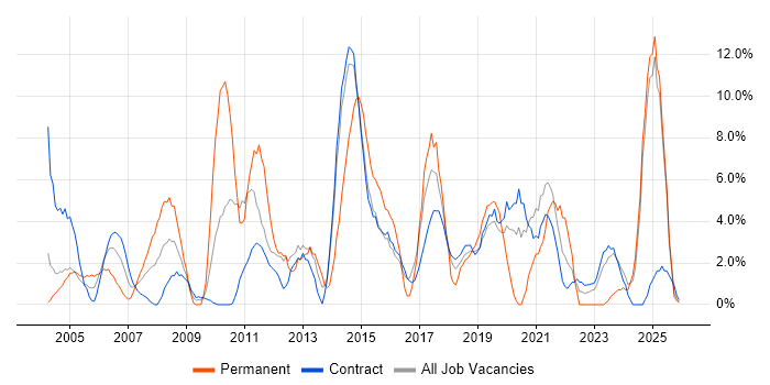 Data Warehouse job vacancy trend in Blackpool