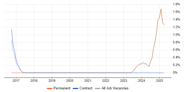 Job vacancy trend for Database Engineer in Blackpool