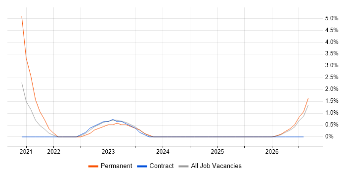 Databricks job vacancy trend in Blackpool