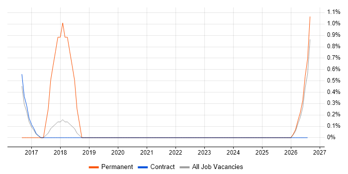 DataOps job vacancy trend in Blackpool
