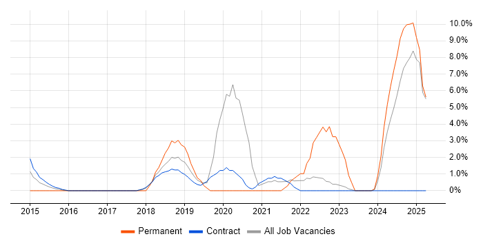 Job vacancy trend for DBS Check in Blackpool Job vacancy trend for DBS Check in Blackpool