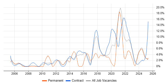 Job vacancy trend for Decision-Making in Blackpool