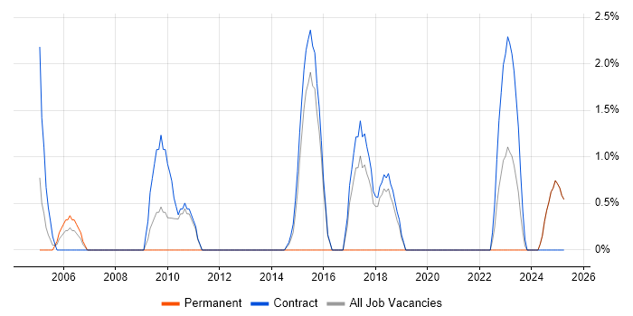 Job vacancy trend for Dependency Management in Blackpool