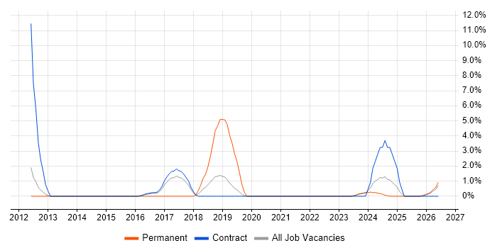 Deployment Automation job vacancy trend in Blackpool