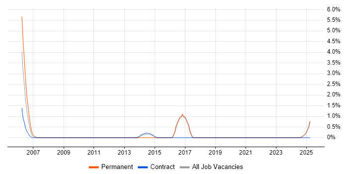 Job vacancy trend for Design Engineer in Blackpool