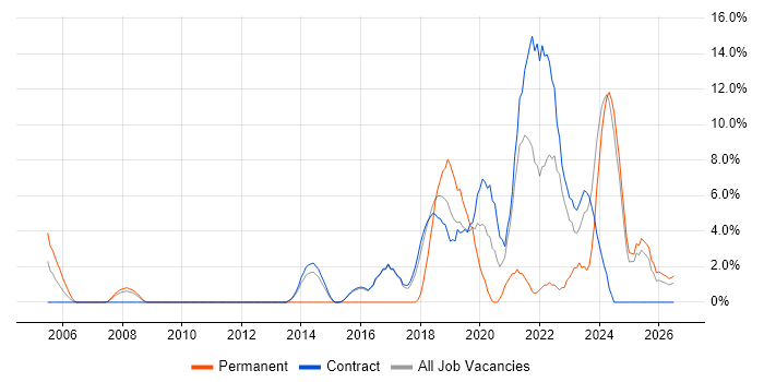 Design Patterns job vacancy trend in Blackpool