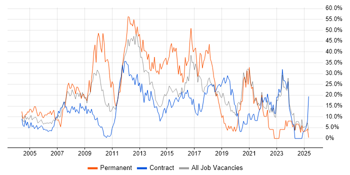 Job vacancy trend for Developer in Blackpool