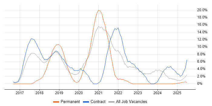 Job vacancy trend for DevOps Engineer in Blackpool