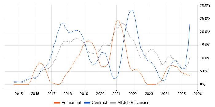 Job vacancy trend for DevOps in Blackpool