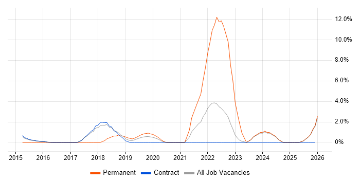 Digital Strategy job vacancy trend in Blackpool
