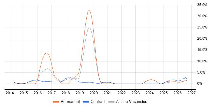Digital Transformation Programme job vacancy trend in Blackpool