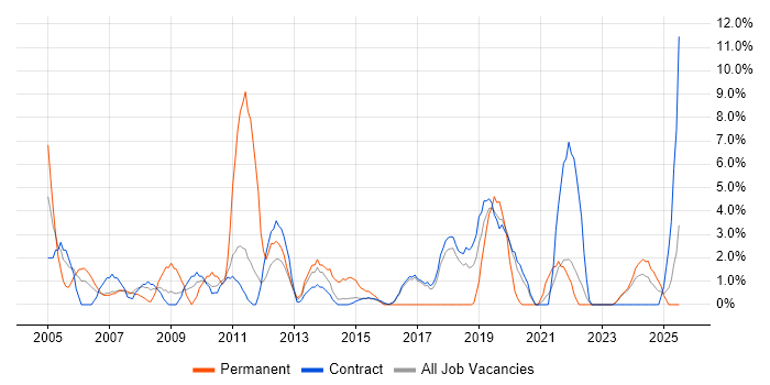 Job vacancy trend for Disaster Recovery in Blackpool