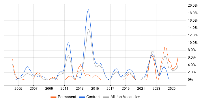DNS job vacancy trend in Blackpool