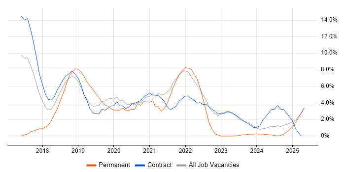 Job vacancy trend for Docker in Blackpool Job vacancy trend for Docker in Blackpool