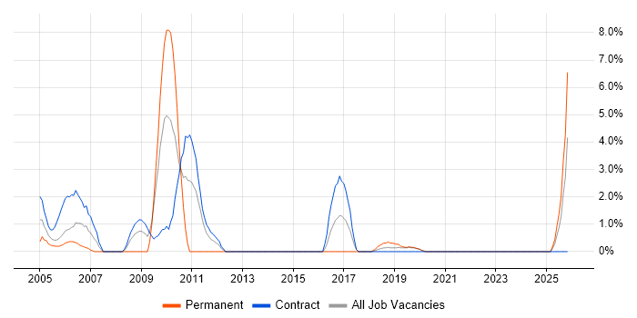 Document Management job vacancy trend in Blackpool