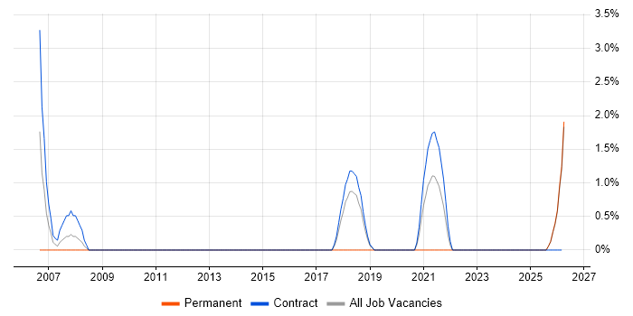Domain Models job vacancy trend in Blackpool