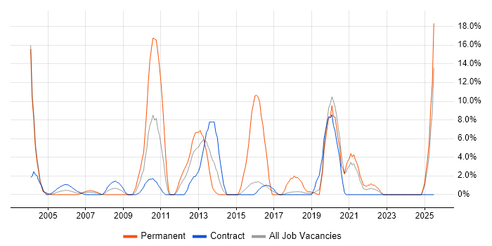 Job vacancy trend for Driving Licence in Blackpool