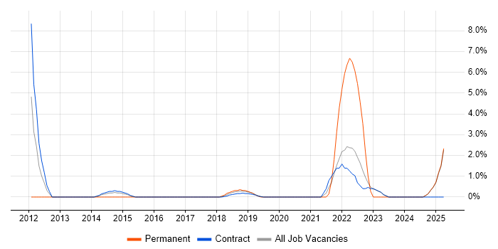 Job vacancy trend for DV Cleared in Blackpool