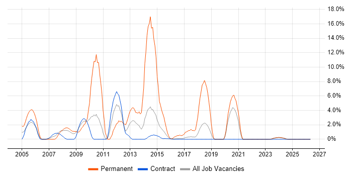 E-Commerce job vacancy trend in Blackpool