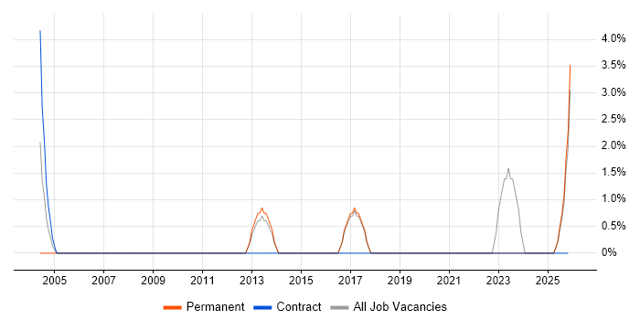 e-Learning job vacancy trend in Blackpool