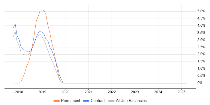 Job vacancy trend for Elastic Stack in Blackpool