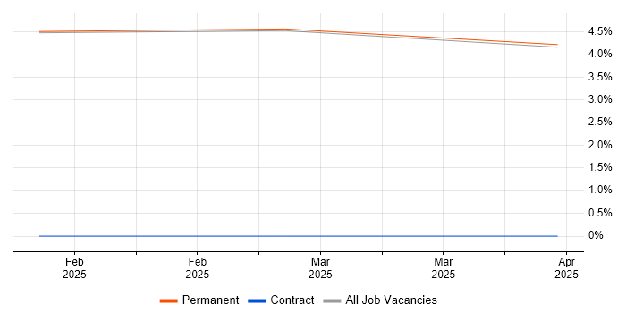 Job vacancy trend for Electronics Engineer in Blackpool