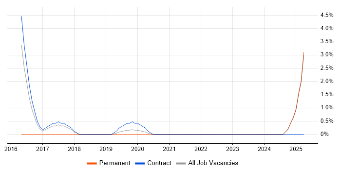 Job vacancy trend for Electronics in Blackpool