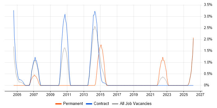 Enterprise Architect job vacancy trend in Blackpool