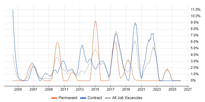 Enterprise Architecture job vacancy trend in Blackpool
