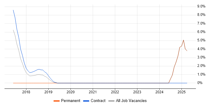 Job vacancy trend for Enterprise Data Warehouse in Blackpool