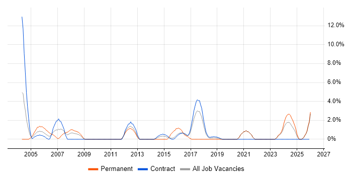 Enterprise Software job vacancy trend in Blackpool