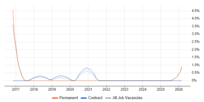 Ergonomics job vacancy trend in Blackpool