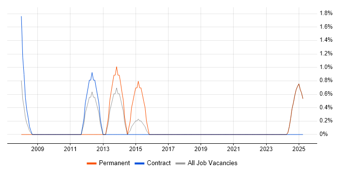 Job vacancy trend for ERP Manager in Blackpool
