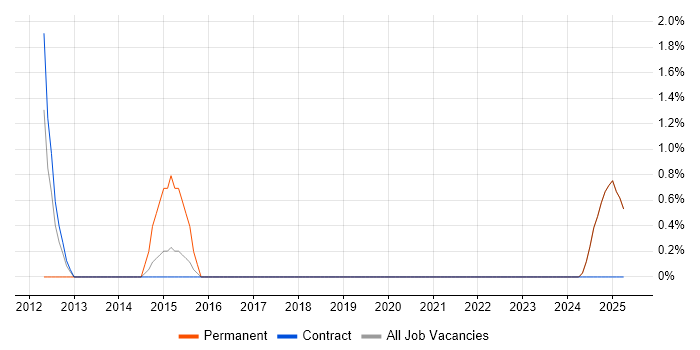 Job vacancy trend for ERP Project Manager in Blackpool